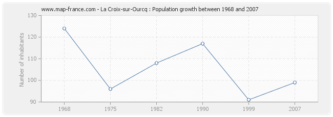Population La Croix-sur-Ourcq